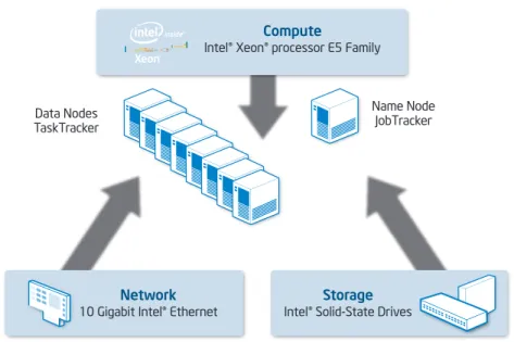 Figure 1. Balance among compute, network, and storage resources for optimal  Apache Hadoop* results.