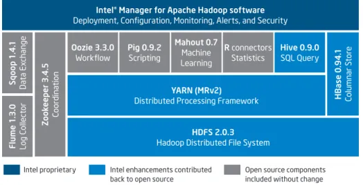 Figure 2. Components in the Intel® Distribution for Apache Hadoop* Software.