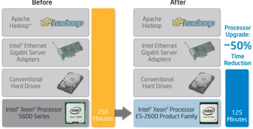 Figure 4. Processor upgrade to Intel® Xeon® processor E5-2600 product family: 