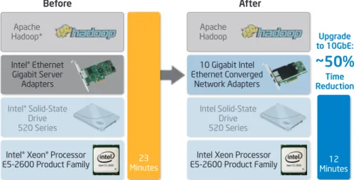 Figure 6. Networking upgrade to 10 Gigabit Ethernet: processing-stage speed improvement of  approximately 50 percent