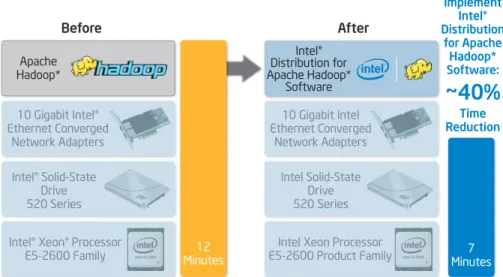 Figure 7. Implementation of Intel® Distribution for Apache Hadoop* Software: processing-stage  speed improvement of approximately 40 percent