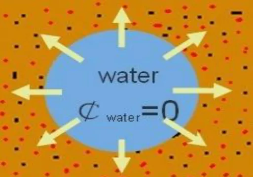 Figure 2.2: The osmosis process of semi permeable membrane of Micro Reservoir [9] 