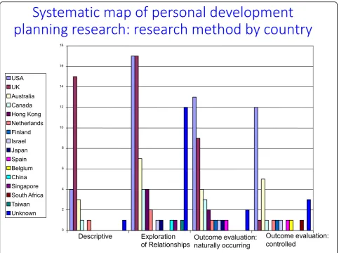 Fig. 3 Map of personal development planning research: research method by country [47]