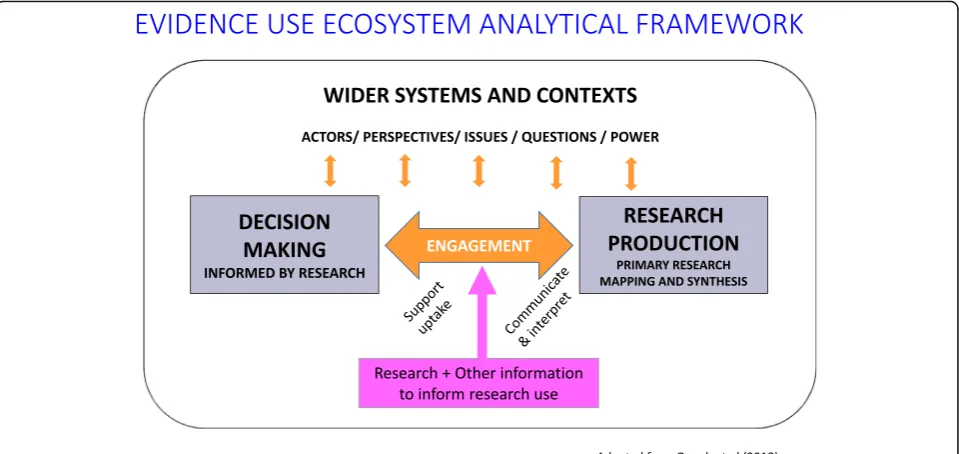 Fig. 1 Evidence use ecosystem analytical framework [5]