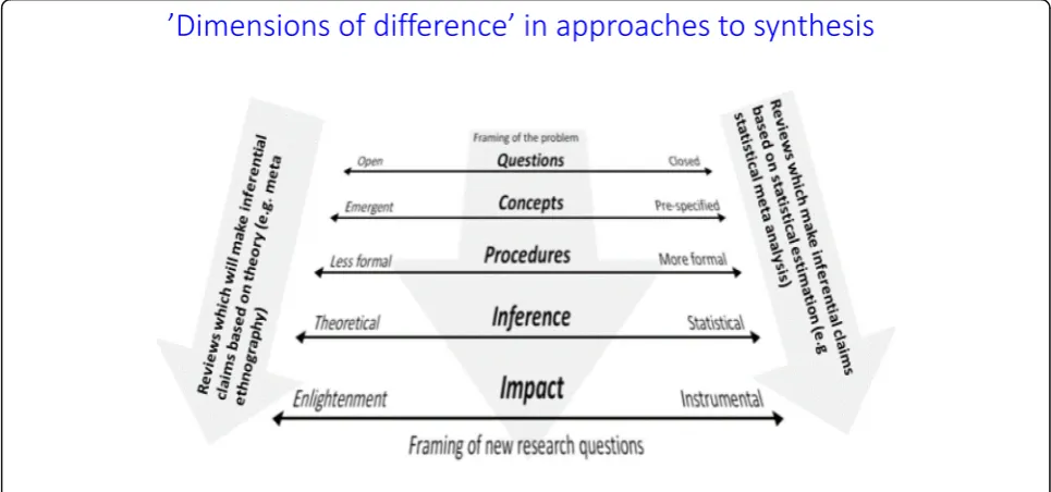 Fig. 2 ‘Dimensions of difference’ in approaches to synthesis [2]