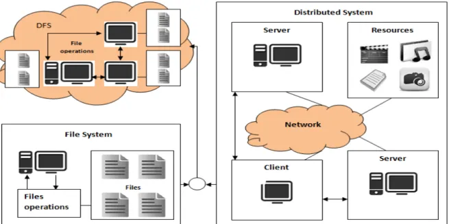 Figure 2: Diagram shows relationship between the Distribute System, File System and DFS 