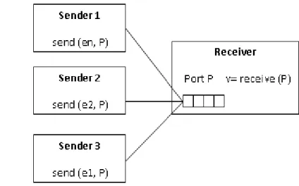 Figure 5: Synchronous message‐passing channel         Figure 6: Asynchronous message‐passing channel  