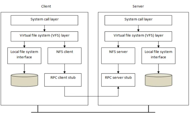 Figure 7: The Sun NFS architecture 