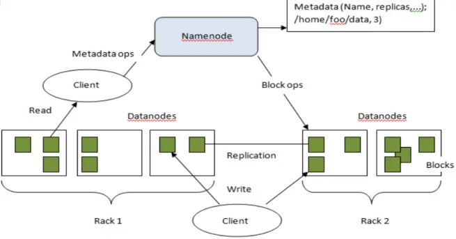 Figure 8: HDFS architecture 