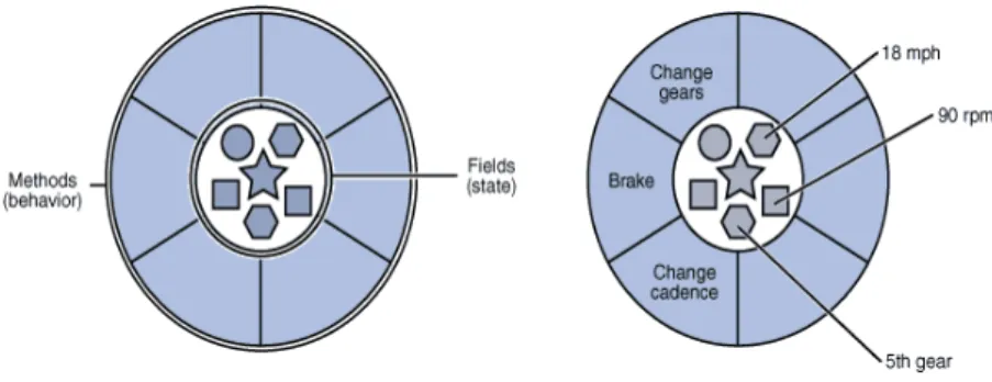 Figure 10: A software object and bicycle representation according to object – oriented concept (diagram downloaded  from http://download.oracle.com/javase/tutorial/java/concepts/) 