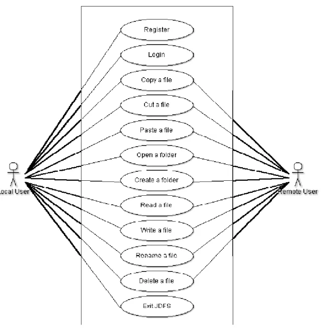 Figure 12: Use Case Diagram for JDFS 