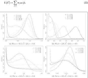 Figure 2 The MOMW density functions. (a) For α = 0.5, λ = 2.0, γ = 0.5. (b) Forδ = 2.0, λ = 2.0, γ = 0.5