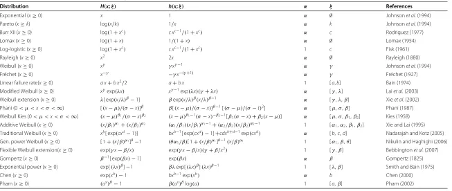 Table 1 Special models and the corresponding functions H(x; ξ) and h(x; ξ)