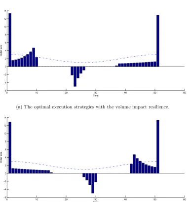 Figure 4.2: The optimal execution strategies for buying 50 shares on a regular timegrid with the volume and price impact resilience, with T = 1, N = 50, ρ = 2, β= 10and q(t) = 2 + cos(2πt)