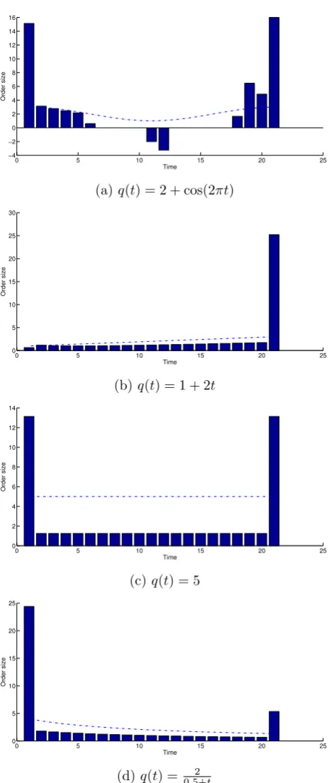 Figure 4.3: The optimal execution strategies for buying 50 shares on a regular timegrid with four diﬀerent depth function q(t) (plotted in dashed lines).For eachsub-ﬁgure, the corresponding depth functions is indicated in its sub-caption