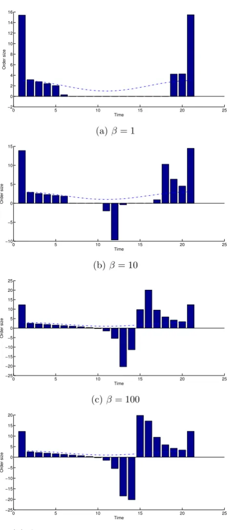 Figure 4.4: The optimal execution strategies for buying 50 shares on a regular timegrid with four values of cross impact resilience rate β .For each sub-ﬁgure, thecorresponding βis indicated in its sub-caption