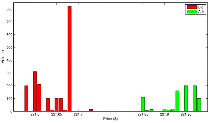 Figure 1.1: A LOB Snapshot of AMZN on June 21, 2012.