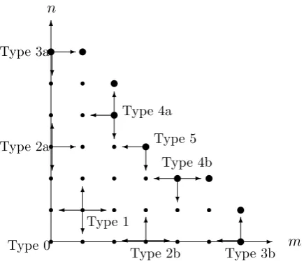 Figure 2.1: Types of points in the state region Ω cited from Rosu [74]. The pointsat boundary are types 3a, 3b, 4a, 4b, 5