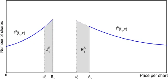 Figure 3.1: LOB dynamics with strategy of buying x0 at time t0 and then waitinguntil t1.