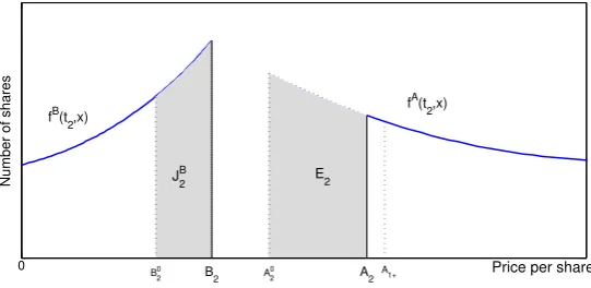 Figure 3.2: Continued LOB dynamics with strategy of buying x1 at time t1 andthen waiting until t2.
