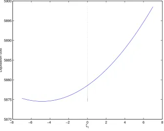 Figure 3.3: The change of the liquidation cost against the trade size ξ1 at time t1.The vertical line is ξ1 = 0.