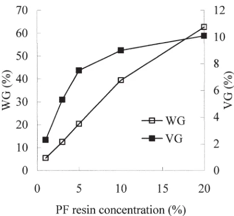 Fig. 1. Effects of phenol formaldehyde (weight gain (PF) resin concentration onWG) and volume gain (VG) of wood