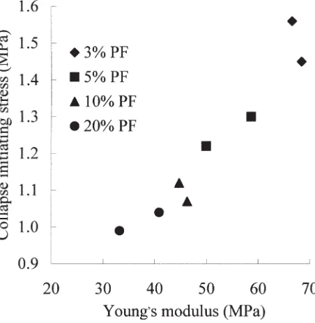 Fig. 3. Relationship between Young’s modulus perpendicular to ﬁberdirection and collapse-initiating stress