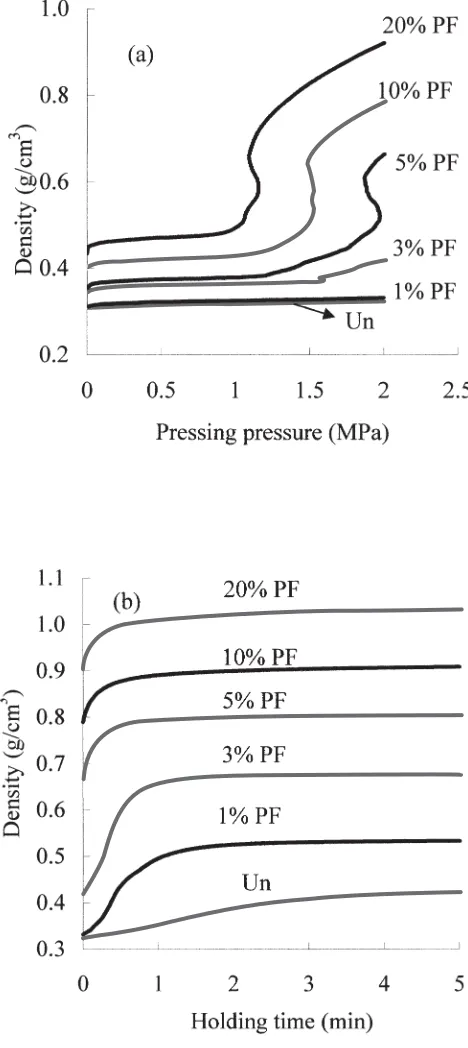 Fig. 4. Changes of density against pressing pressure (a) and pressure-holding time (b) at different PF resin concentrations