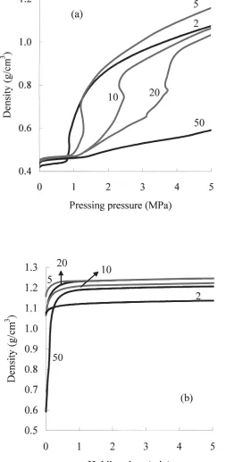 Fig. 10. Changes of density with pressing pressure (a) and pressure-holding time (b) at different pressing speeds