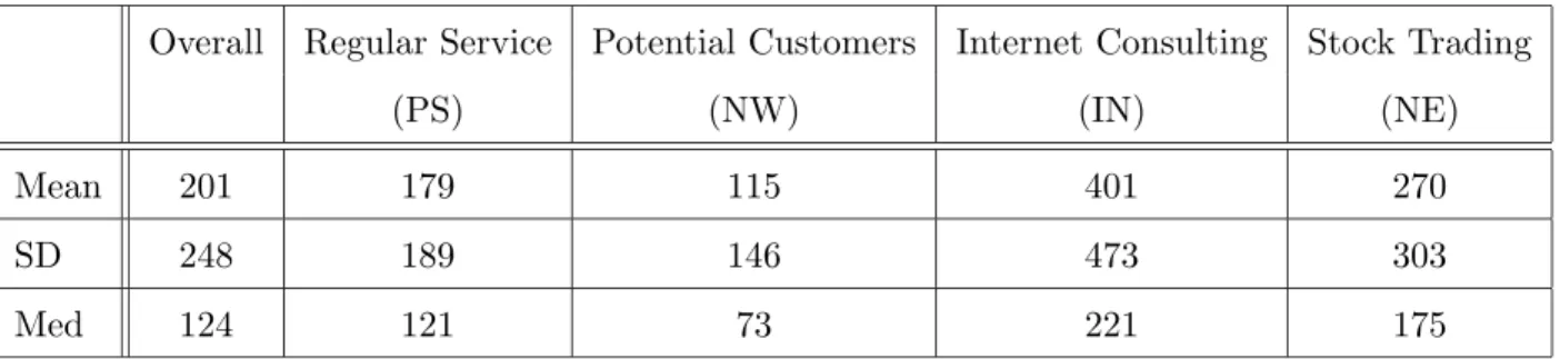 Table 1: Service time by type of service, truncated at 1 hour, Nov.–Dec.