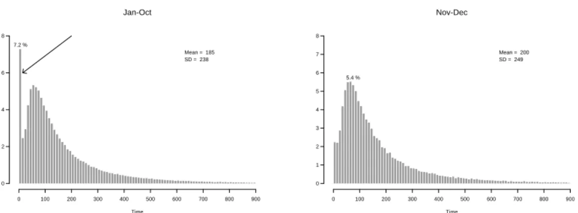 Figure 2: Distribution of service time Time Jan-Oct0100200300400 500 600 700 800 900024687.2 %Mean =  185SD =  238 Time Nov-Dec0100200300400 500 600 700 800 9000123456785.4 %Mean =  200SD =  249
