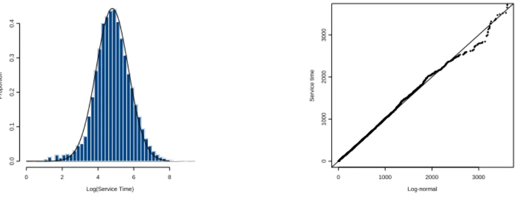 Figure 3: Histogram, QQ Plot of Log(Service Time) (Nov.–Dec.)