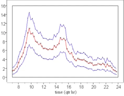Figure 6: 95% prediction intervals for the load, L, following a day with V + = 340.