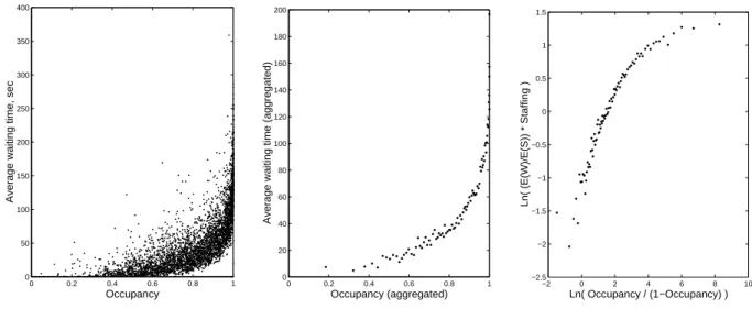 Figure 7: Agents’ occupancy vs. average waiting time