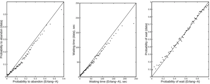 Figure 8: Erlang-A formulas vs. data averages
