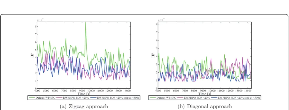 Figure 6 HP evolution with different PDP values using zigzag or diagonal approach with medium initial HOP (8 dB, 160 ms) inscenario 2.