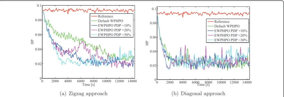 Figure 5 HP evolution with different PDP values using zigzag or diagonal approach with low initial HOP (0 dB, 0 ms) in scenario 1.