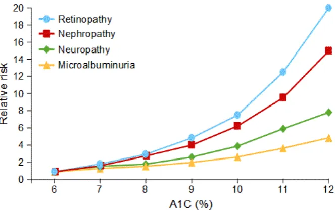 Fig. 1.1: HbA1C level and risk of micro vascular complications 