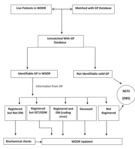 Fig. 2.2: The process of cross checking GP Databases with a central diabetes register