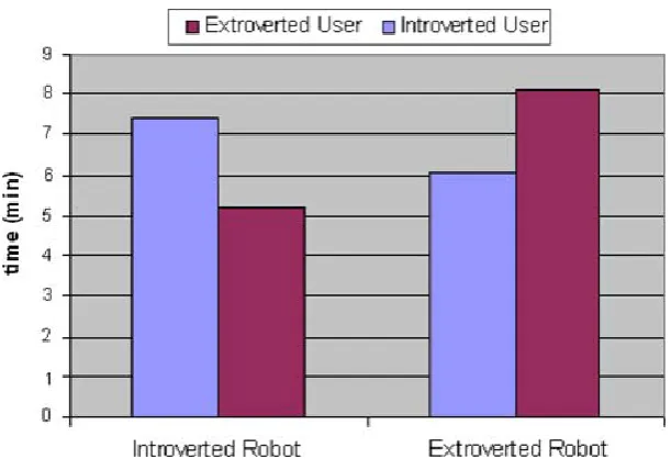 Figure 2-7: Comparison of feedback type individuals using a comparative feedback robot