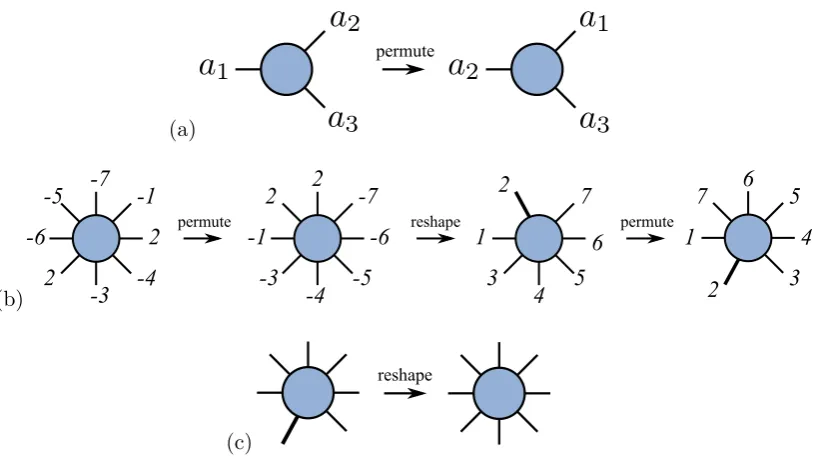 Figure 2.5: Example of (a) permutation of indices, (b) the tensor fusionfunction and (c) the tensor split function as described in the text.