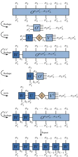 Figure 2.16: Diagrammatic derivation of the standard form of the MPO of eq.(2.6.3).