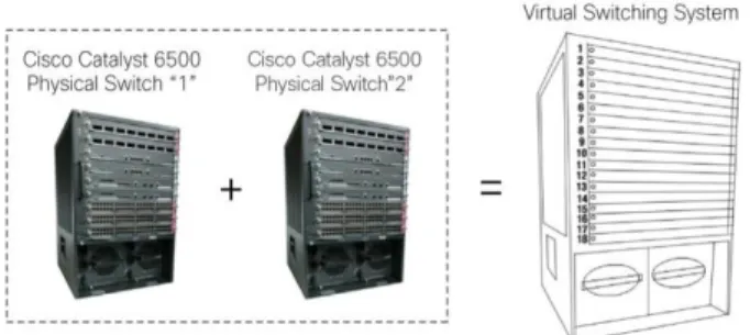 Fig. 3 Virtual Switching System  The detailed description of VPC is as follows: 