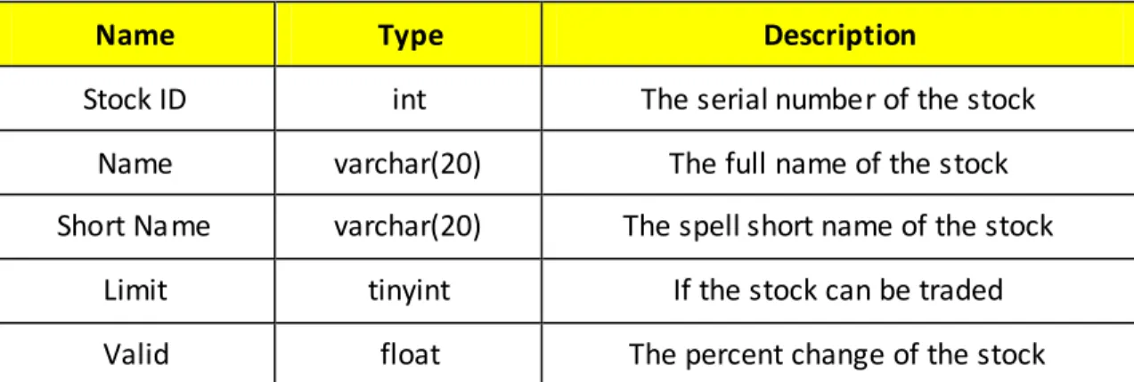 Table descriptions 