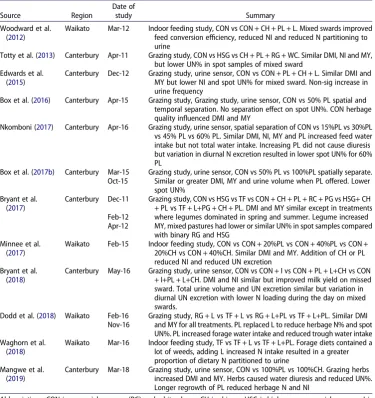 Table 1. Summary of sources of information and forage eﬀects when fed to lactating dairy cows duringgrazing or indoor feeding studies