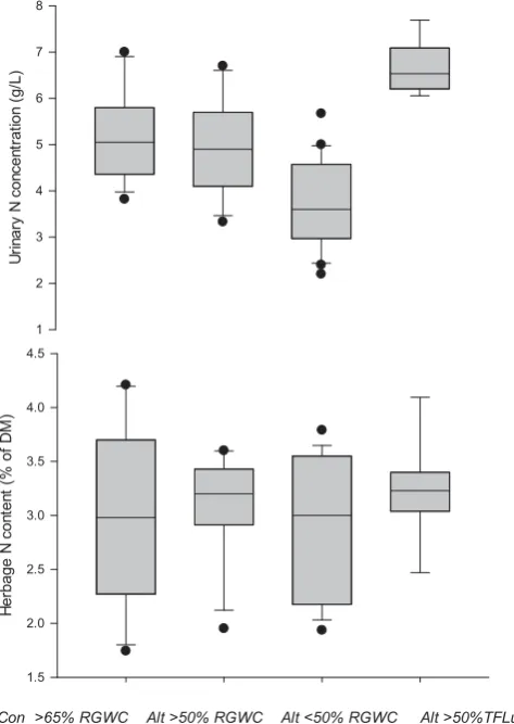Figure 3 Eﬀect of feeding control (CON) perennial ryegrass white clover pastures (RGWC) or alternative(Alt) forages which either consist of more or less than 50% RGWC or more than 50% Tall fescue andlucerne (TFLu) on urinary N concentration of spot samples and herbage N concentration.