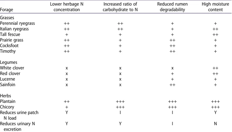 Table 2. Ranking of common pasture forages for attributes which can be managed to reduce animal Nexcretion and urine patch loading