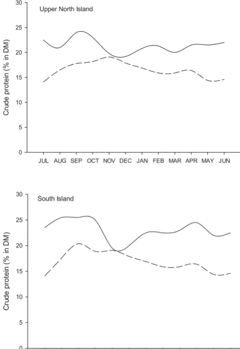 Figure 1. SeasonalMinimum dietary protein requirements were determined according to feeding standards for metabolis-able protein (SCAcontent (% of DM) required by a dairy cow in the upper North Island producing 340 kg milk solidsper year or in the South Is