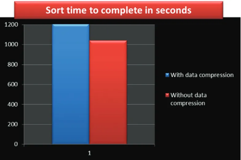 Figure 6 shows the test results from running TeraSort using the 17 node Hadoop cluster