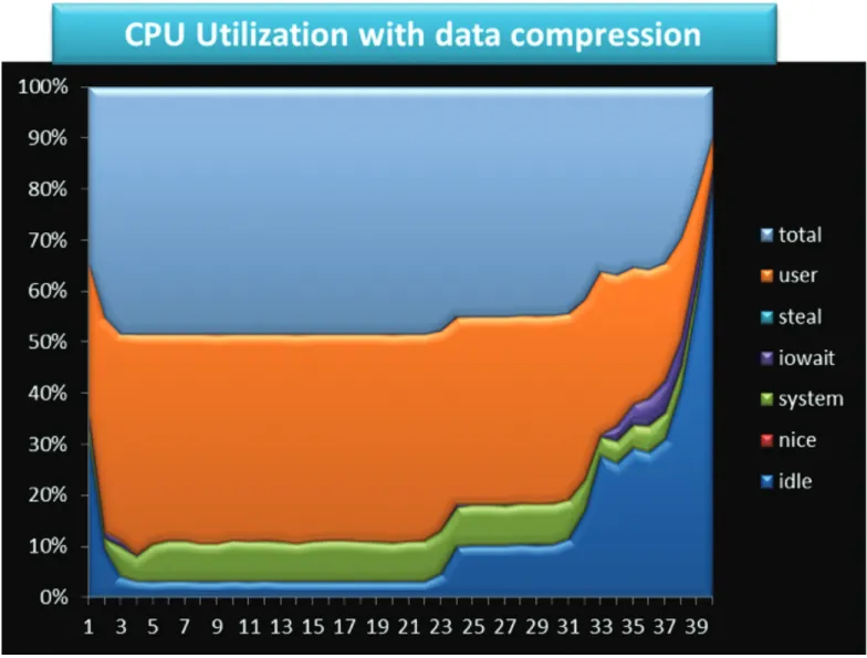 Figure 7: Processor utilization with Data compression enabled